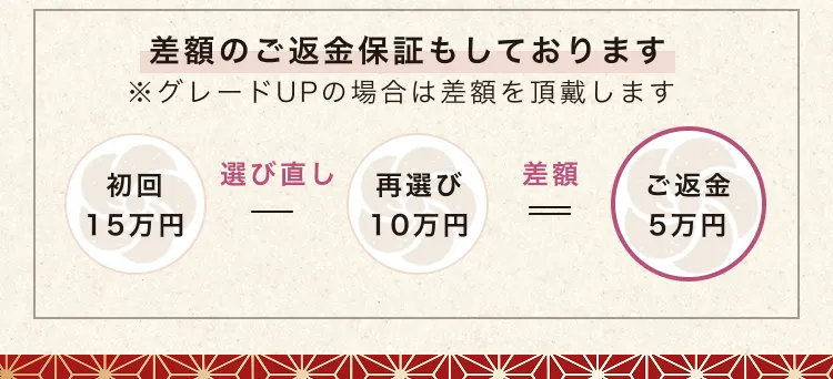安心再コーデ保証_保証内容